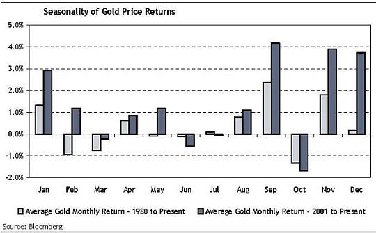 gold-seasonality