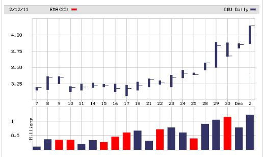 cdu-asx