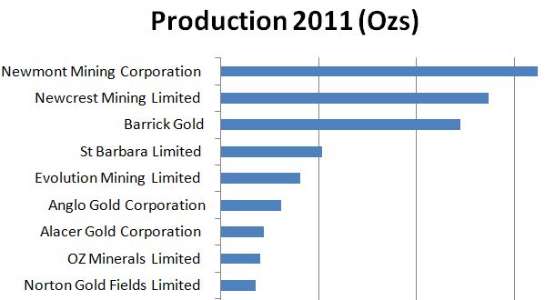 Top 10 2011 Australian gold producers by ozs 2011 Australian gold producers by ozs