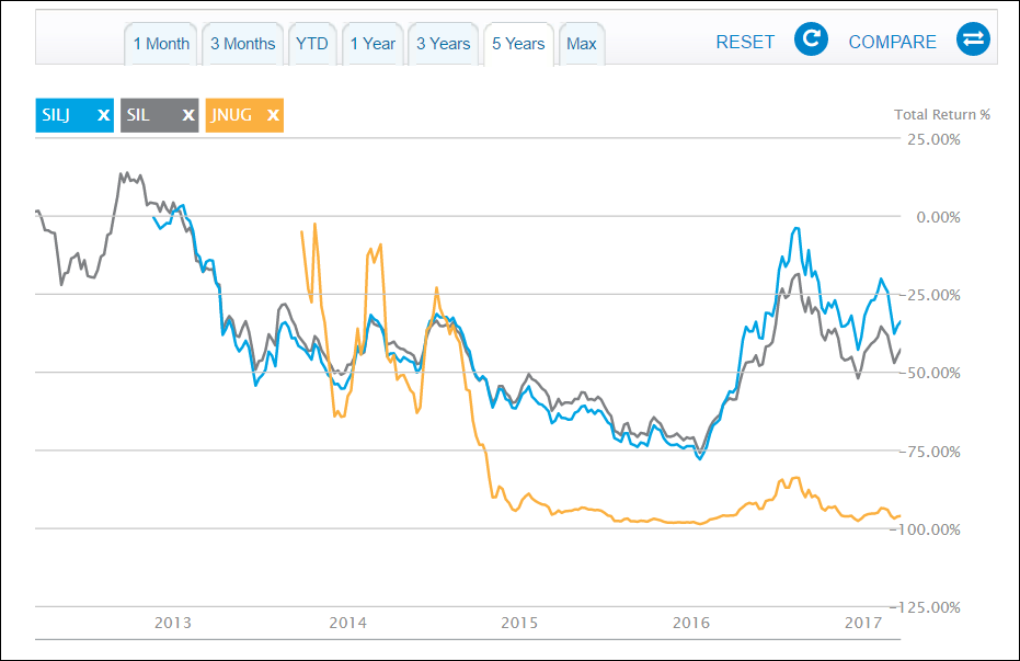 Comparision of 5 year performance silver vs gold juniors etf