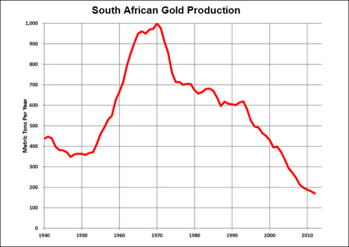 South African Gold Production steady decline