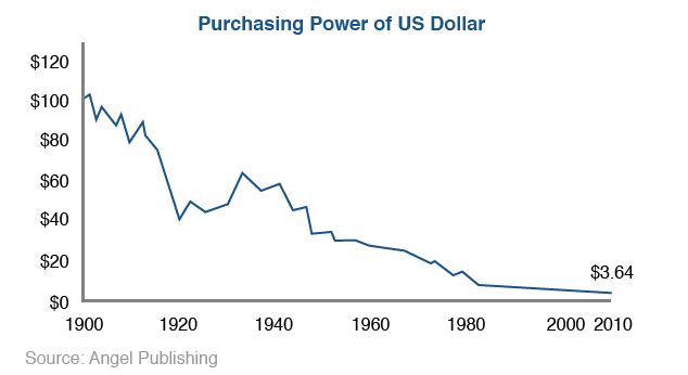 US$ value plummeting