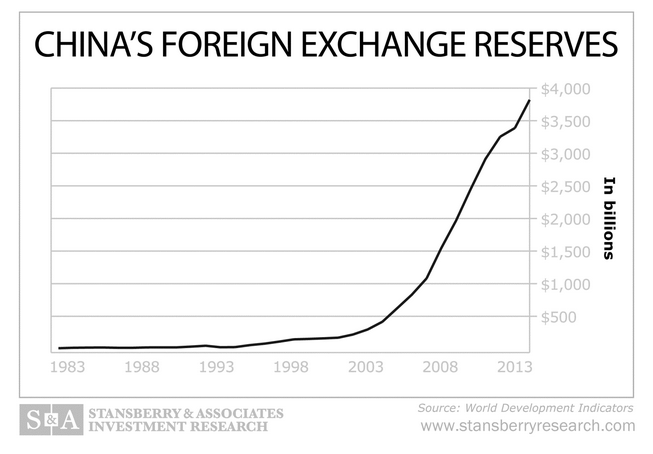 China's FX reserves since 1983 chart