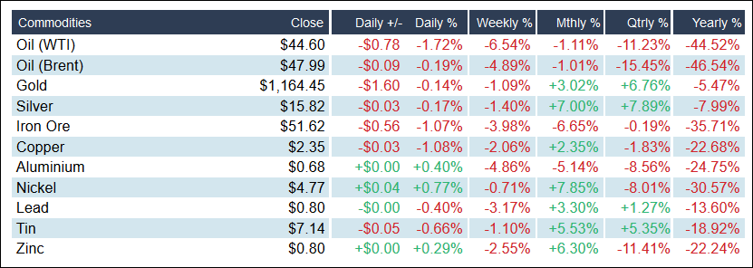 Commodity yearly