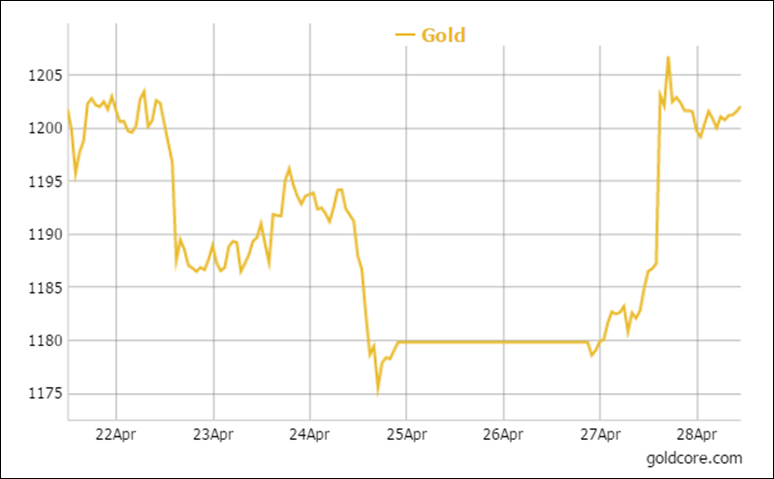 Gold rises