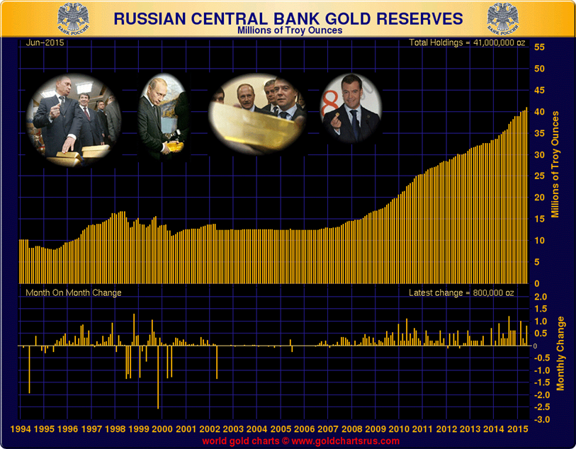 Russian gold increases by 25 tons