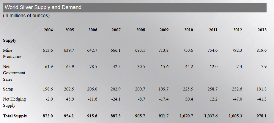 World Silver Supply