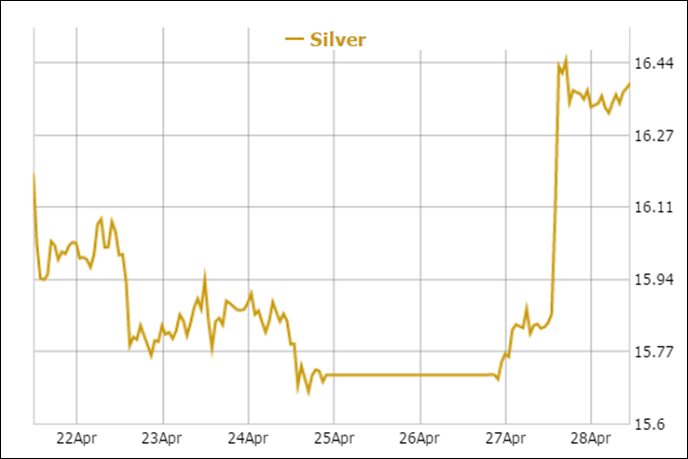 Silver bounces