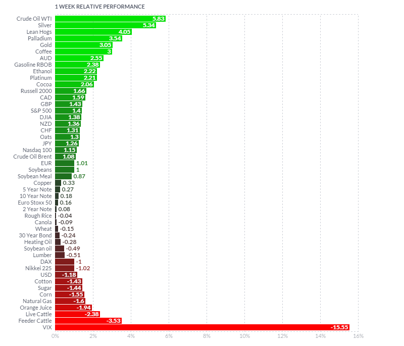 This weeks commodities stirring