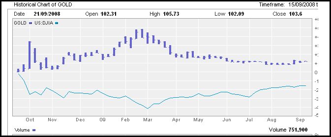 gold-djia1
