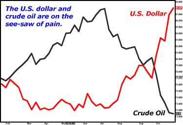 us-dollar-and-crude-oil