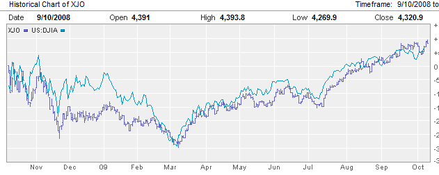 xjo-djia