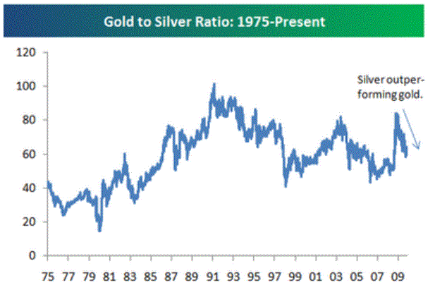 gold-silver-ratio