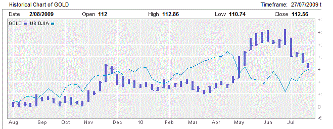 gold-djia