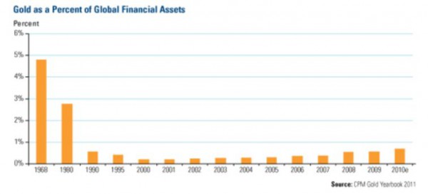 gold-percentage-assets