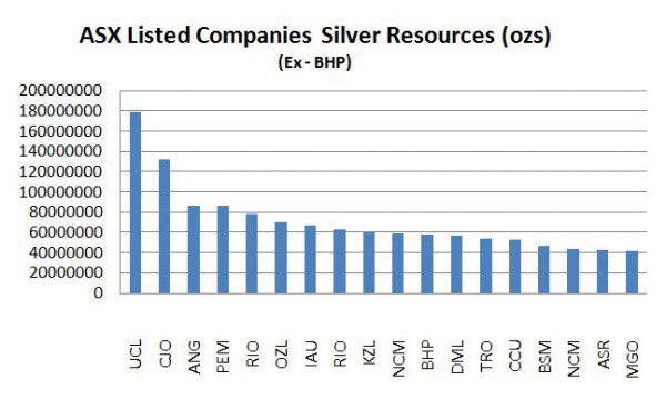 ASX Companies with silver resources