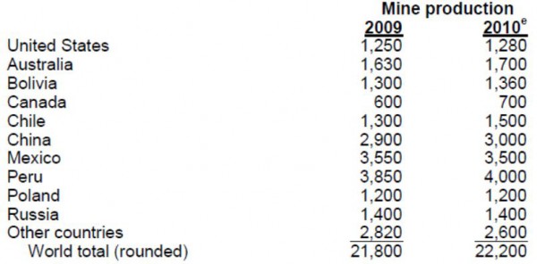 world-silver-production-2010