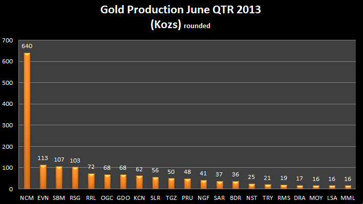ASX listed gold producers 2013 June Qtr production