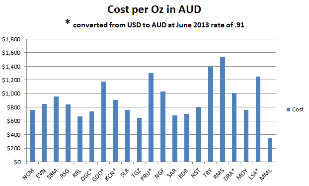 cost per oz gold production 2013